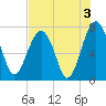 Callawassie Creek tide chart for Saturday, August 3, 2024
