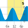 Callawassie Creek tide chart for Monday, August 5, 2024