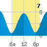 Callawassie Creek tide chart for Wednesday, August 7, 2024