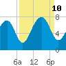 Callawassie Creek tide chart for Tuesday, September 10, 2024
