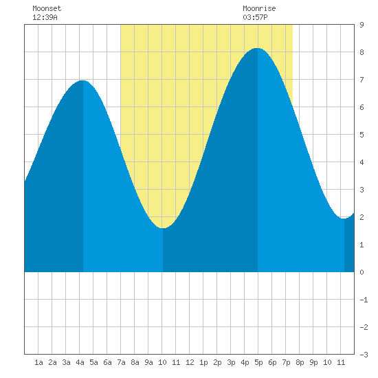 Callawassie Creek tide chart for Thursday, September 12, 2024