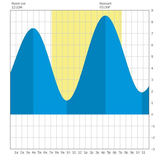 Callawassie Creek tide chart for Wednesday, September 25, 2024