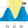 Callawassie Creek tide chart for Saturday, September 28, 2024