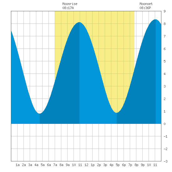 Callawassie Creek tide chart for Wednesday, September 4, 2024