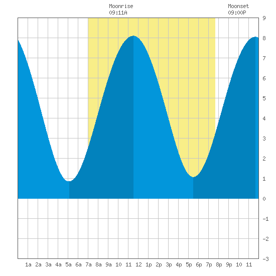 Callawassie Creek tide chart for Thursday, September 5, 2024