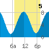 Callawassie Creek tide chart for Thursday, September 5, 2024