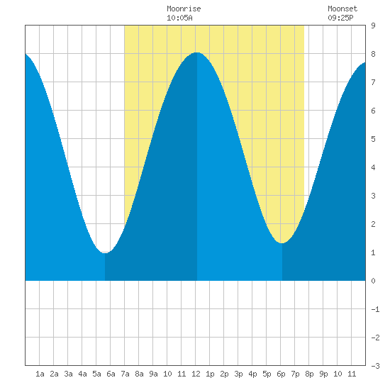 Callawassie Creek tide chart for Friday, September 6, 2024