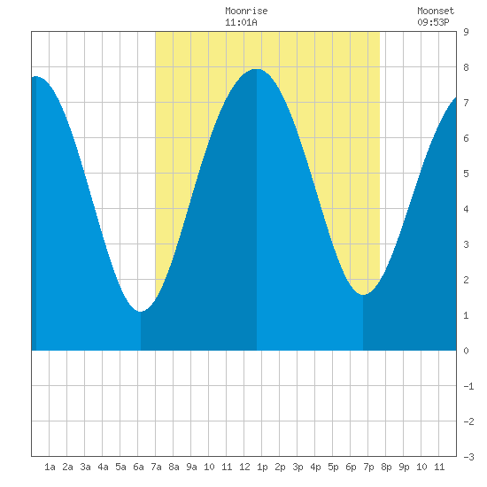 Callawassie Creek tide chart for Saturday, September 7, 2024