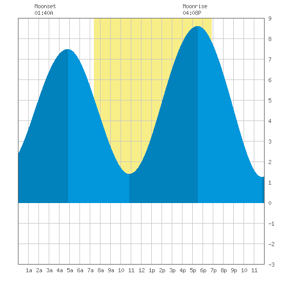 Callawassie Creek tide chart for Saturday, October 12, 2024