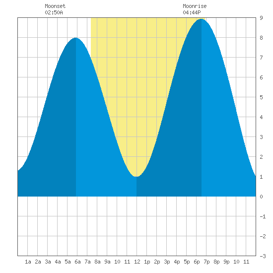 Callawassie Creek tide chart for Sunday, October 13, 2024