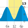 Callawassie Creek tide chart for Sunday, October 13, 2024