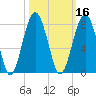 Callawassie Creek tide chart for Wednesday, October 16, 2024