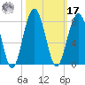 Callawassie Creek tide chart for Thursday, October 17, 2024