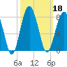 Callawassie Creek tide chart for Friday, October 18, 2024