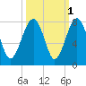 Callawassie Creek tide chart for Tuesday, October 1, 2024