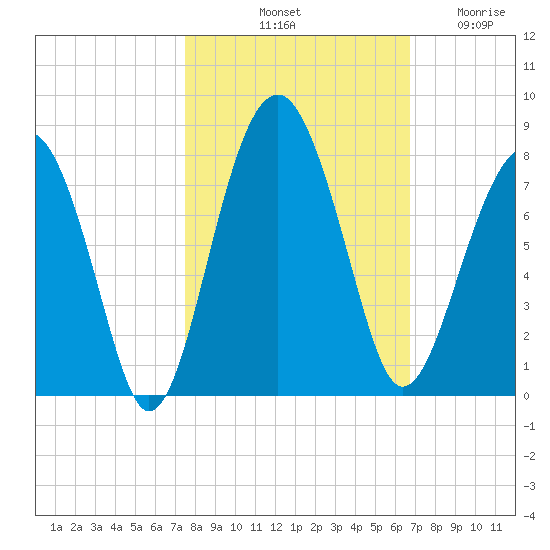 Callawassie Creek tide chart for Sunday, October 20, 2024