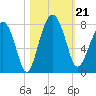 Callawassie Creek tide chart for Monday, October 21, 2024