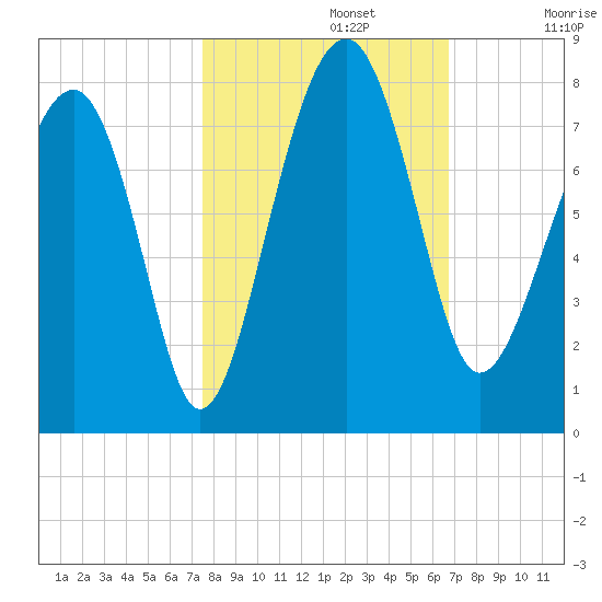 Callawassie Creek tide chart for Tuesday, October 22, 2024