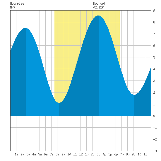 Callawassie Creek tide chart for Wednesday, October 23, 2024