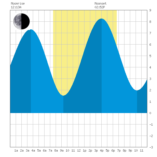 Callawassie Creek tide chart for Thursday, October 24, 2024