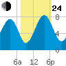 Callawassie Creek tide chart for Thursday, October 24, 2024