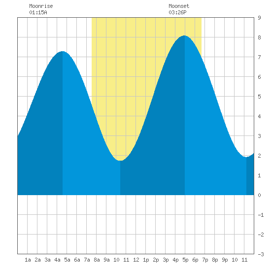 Callawassie Creek tide chart for Friday, October 25, 2024