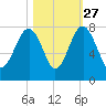 Callawassie Creek tide chart for Sunday, October 27, 2024
