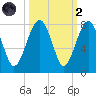 Callawassie Creek tide chart for Wednesday, October 2, 2024