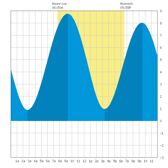 Callawassie Creek tide chart for Thursday, October 31, 2024
