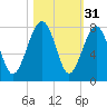 Callawassie Creek tide chart for Thursday, October 31, 2024
