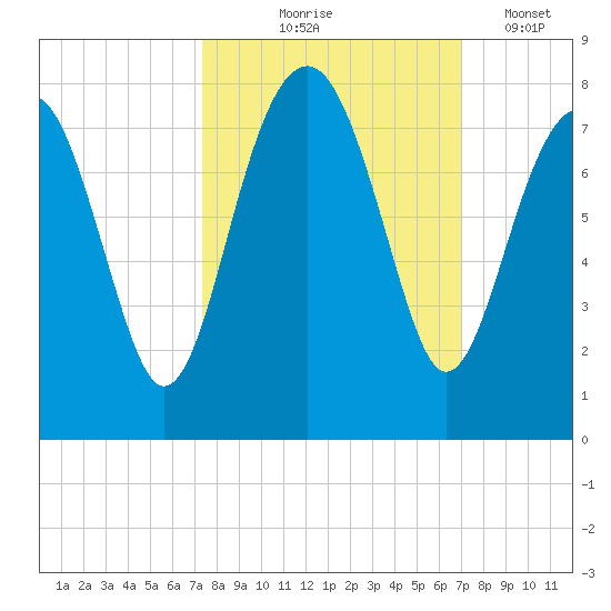 Callawassie Creek tide chart for Sunday, October 6, 2024