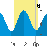Callawassie Creek tide chart for Sunday, October 6, 2024
