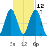 Callawassie Creek tide chart for Tuesday, November 12, 2024