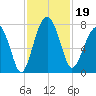 Callawassie Creek tide chart for Tuesday, November 19, 2024