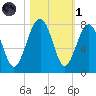 Callawassie Creek tide chart for Friday, November 1, 2024