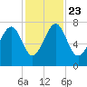 Callawassie Creek tide chart for Saturday, November 23, 2024