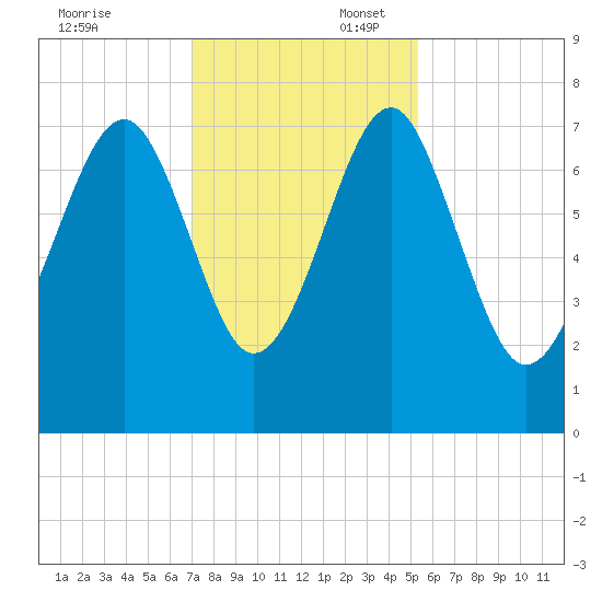Callawassie Creek tide chart for Sunday, November 24, 2024