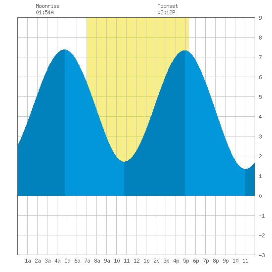 Callawassie Creek tide chart for Monday, November 25, 2024
