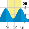 Callawassie Creek tide chart for Monday, November 25, 2024