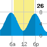 Callawassie Creek tide chart for Tuesday, November 26, 2024