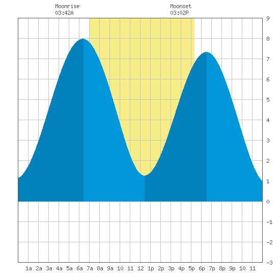 Callawassie Creek tide chart for Wednesday, November 27, 2024