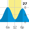 Callawassie Creek tide chart for Wednesday, November 27, 2024