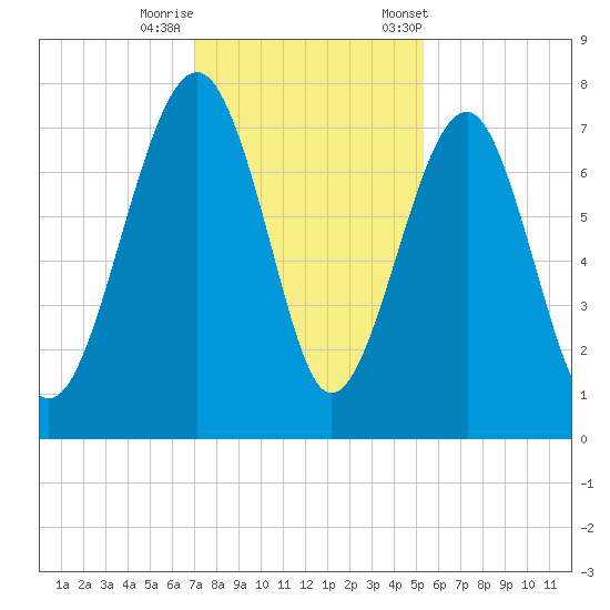 Callawassie Creek tide chart for Thursday, November 28, 2024