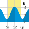 Callawassie Creek tide chart for Wednesday, November 6, 2024
