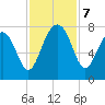Callawassie Creek tide chart for Thursday, November 7, 2024