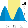 Callawassie Creek tide chart for Tuesday, December 10, 2024
