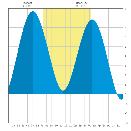 Callawassie Creek tide chart for Wednesday, December 11, 2024
