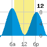Callawassie Creek tide chart for Thursday, December 12, 2024