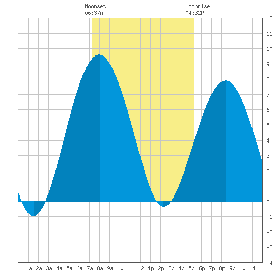 Callawassie Creek tide chart for Saturday, December 14, 2024