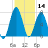 Callawassie Creek tide chart for Saturday, December 14, 2024